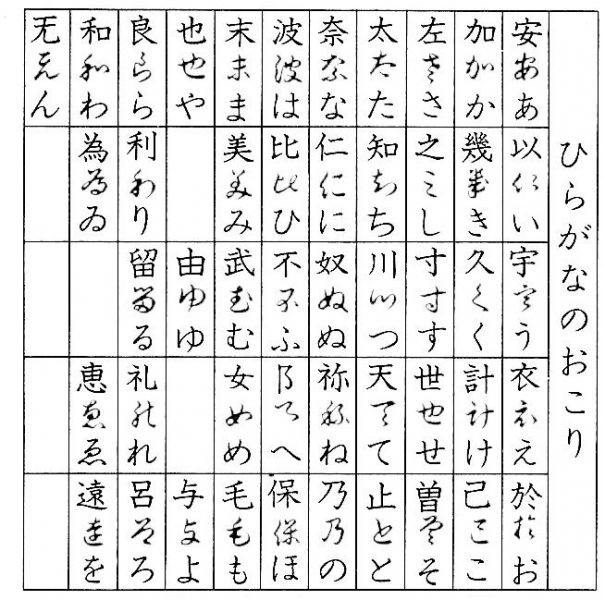 O katakana, por sua vez, resultou do processo de abreviar ideogramas, utilizado pelos bonzos aprendizes em notações de sutras escritos em chinês. Para melhor acompanhar os dogmas e preceitos que lhes eram ensinados nas escolas dos templos, erguidos em grande número a partir do século V, esses bonzos faziam as anotações com formas abreviadas ou simplificadas dos ideogramas.